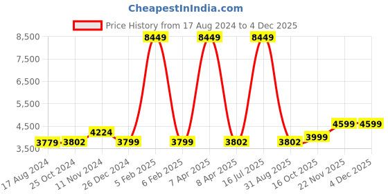 myntra.com Wintage Men Blue Solid Regular-Fit Single-Breasted Woolen Blazer wintage Price History Graph from 17 Aug 2024 to 2 Dec 2025