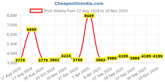 myntra.com Wintage Men Blue Solid Regular-Fit Single-Breasted Woolen Blazer wintage Price History Graph from 17 Aug 2024 to 19 Nov 2025
