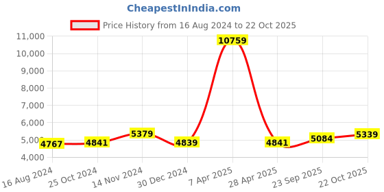 myntra.com Wintage Men Blue Solid Single-Breasted  3-Piece Suit wintage Price History Graph from 16 Aug 2024 to 22 Oct 2025