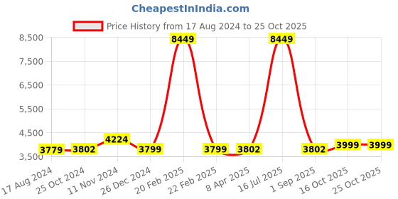 myntra.com Wintage Men Blue Solid Single-Breasted Formal Blazer wintage Price History Graph from 17 Aug 2024 to 24 Oct 2025