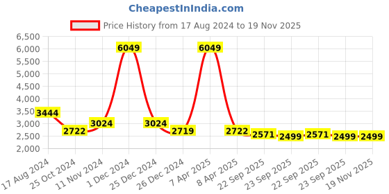 myntra.com Wintage Men Blue Solid Single-Breasted Formal Blazer wintage Price History Graph from 17 Aug 2024 to 19 Nov 2025