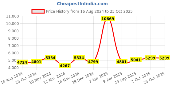 myntra.com Wintage Men Blue Solid Single-Breasted Regular Fit Party Suit wintage Price History Graph from 16 Aug 2024 to 25 Oct 2025