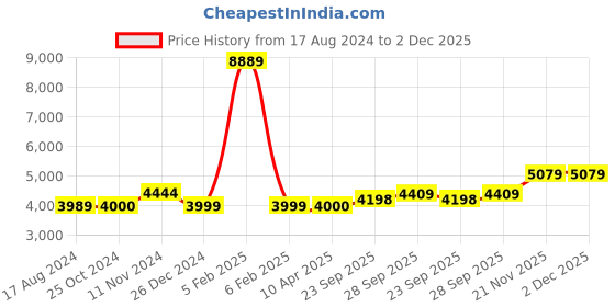 myntra.com Wintage Men Blue Solid Single-Breasted Tailored-Fit Linen Blazer wintage Price History Graph from 17 Aug 2024 to 1 Dec 2025