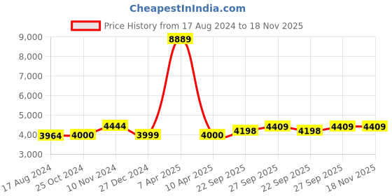 myntra.com Wintage Men Blue Solid Tailored-Fit Linen Bandhgala Blazer wintage Price History Graph from 17 Aug 2024 to 18 Nov 2025