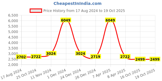 myntra.com Wintage Men Blue Solid Tailored-Fit Single-Breasted Blazer wintage Price History Graph from 17 Aug 2024 to 18 Oct 2025