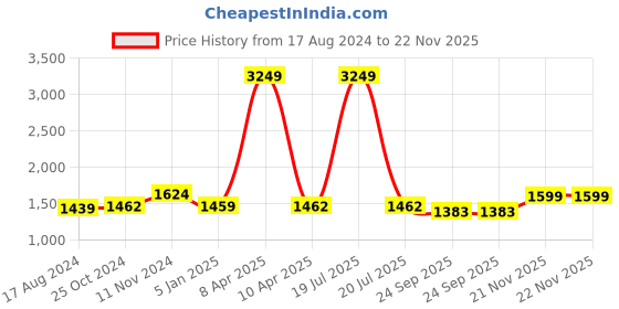 myntra.com Wintage Men Blue Solid Woven Nehru Jacket wintage Price History Graph from 17 Aug 2024 to 22 Nov 2025
