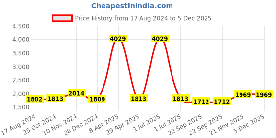 myntra.com Wintage Men Blue Solid Woven Nehru Jackets wintage Price History Graph from 17 Aug 2024 to 4 Dec 2025