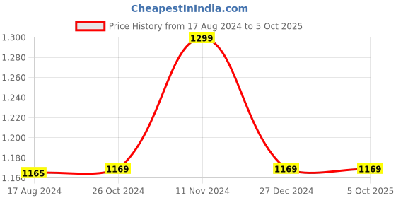 myntra.com Wintage Men Blue Thread Work Kurta wintage Price History Graph from 17 Aug 2024 to 4 Oct 2025