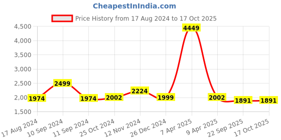 myntra.com Wintage Men Blue Woven Design Nehru Jacket wintage Price History Graph from 17 Aug 2024 to 16 Oct 2025