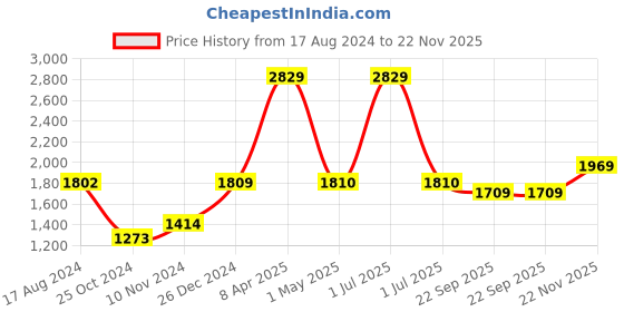 myntra.com Wintage Men Blue Woven Design Nehru Jacket wintage Price History Graph from 17 Aug 2024 to 22 Nov 2025