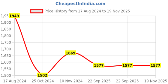 myntra.com Wintage Men Blue Woven Design Nehru Jacket wintage Price History Graph from 17 Aug 2024 to 19 Nov 2025