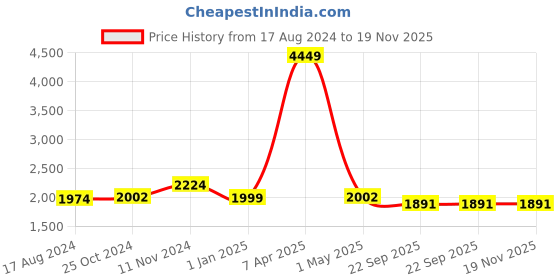 myntra.com Wintage Men Blue Woven Design Nehru Jacket wintage Price History Graph from 17 Aug 2024 to 19 Nov 2025