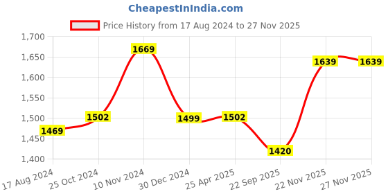 myntra.com Wintage Men Blue Woven Design Nehru Jacket wintage Price History Graph from 17 Aug 2024 to 25 Nov 2025