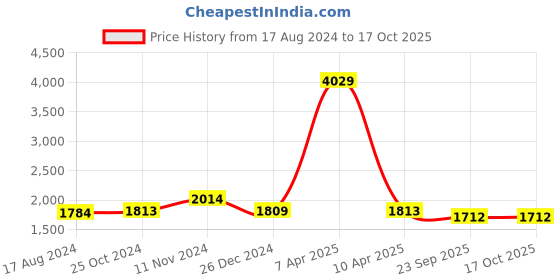 myntra.com Wintage Men Blue Woven Design Nehru Jacket wintage Price History Graph from 17 Aug 2024 to 16 Oct 2025
