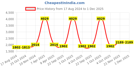 myntra.com Wintage Men Blue Woven-Design Nehru Jackets wintage Price History Graph from 17 Aug 2024 to 30 Nov 2025