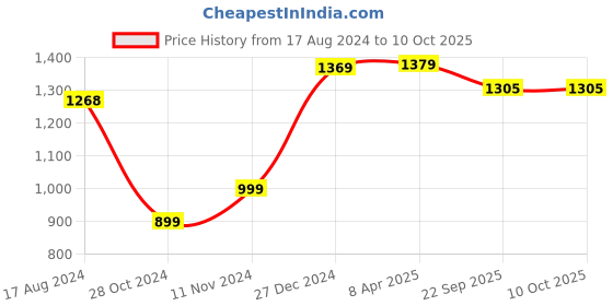 myntra.com Wintage Men Brown & Cream-Coloured Printed Kurta with Pyjamas wintage Price History Graph from 17 Aug 2024 to 10 Oct 2025