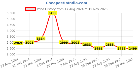 myntra.com Wintage Men Brown & Grey Striped Regular-Fit Single-Breasted Pure Cotton Blazer wintage Price History Graph from 17 Aug 2024 to 18 Nov 2025