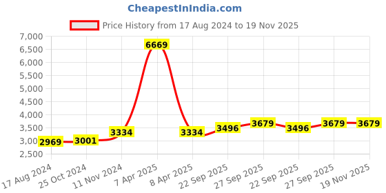 myntra.com Wintage Men Brown & Grey Striped Single-Breasted Formal Blazer wintage Price History Graph from 17 Aug 2024 to 19 Nov 2025