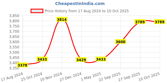 myntra.com Wintage Men Brown & Red Conversational Printed Blazer wintage Price History Graph from 17 Aug 2024 to 9 Oct 2025