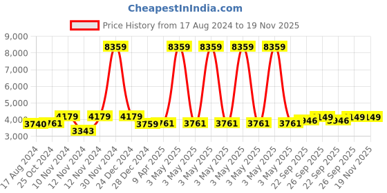 myntra.com Wintage Men Brown Printed Bandhgala Blazers wintage Price History Graph from 17 Aug 2024 to 18 Nov 2025