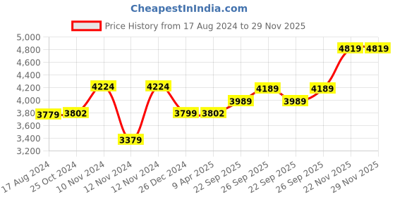 myntra.com Wintage Men Brown Self Design Regular-Fit Bandhgala Blazer wintage Price History Graph from 17 Aug 2024 to 28 Nov 2025