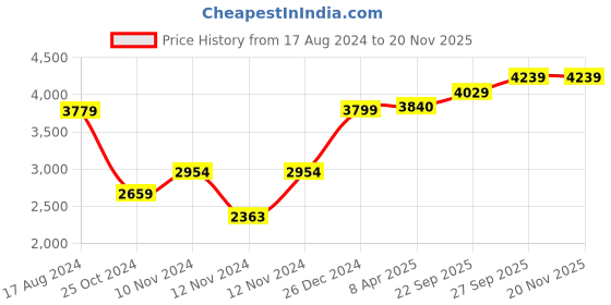 myntra.com Wintage Men Brown Self Design Regular-Fit Single-Breasted Blazer wintage Price History Graph from 17 Aug 2024 to 19 Nov 2025