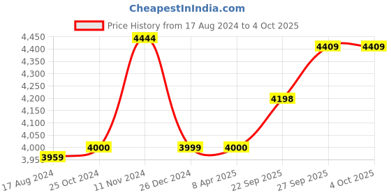 myntra.com Wintage Men Brown Self Design Single Breasted Blazers wintage Price History Graph from 17 Aug 2024 to 4 Oct 2025