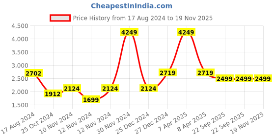 myntra.com Wintage Men Brown Self-Design Tailored Fit Single-Breasted Blazer wintage Price History Graph from 17 Aug 2024 to 19 Nov 2025