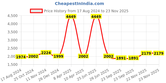 myntra.com Wintage Men Brown Solid Nehru Jacket wintage Price History Graph from 17 Aug 2024 to 22 Nov 2025