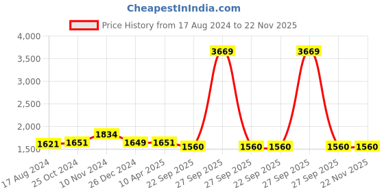 myntra.com Wintage Men Brown Solid Nehru Jackets wintage Price History Graph from 17 Aug 2024 to 22 Nov 2025