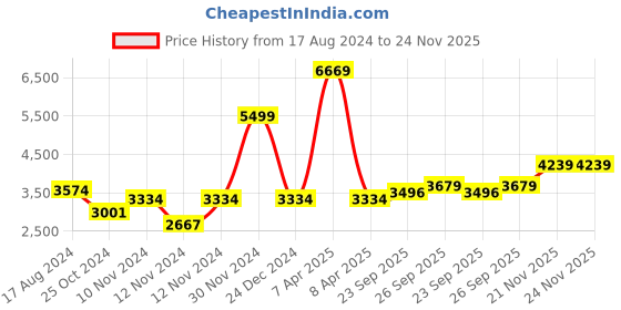 myntra.com Wintage Men Brown Solid Regular Fit Bandhgala Blazer wintage Price History Graph from 17 Aug 2024 to 23 Nov 2025