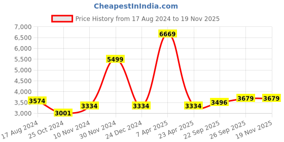 myntra.com Wintage Men Brown Solid Regular Fit Velvet Tuxedo Blazer wintage Price History Graph from 17 Aug 2024 to 18 Nov 2025