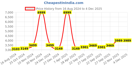 myntra.com Wintage Men Brown Solid Single-Breasted Blazer wintage Price History Graph from 16 Aug 2024 to 4 Dec 2025