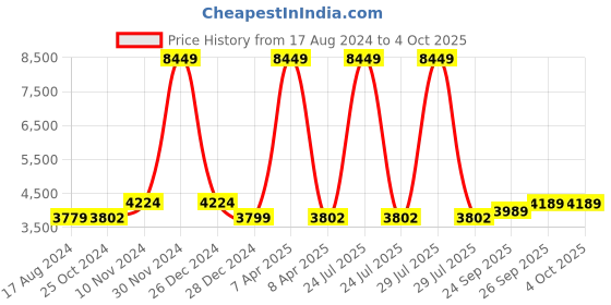myntra.com Wintage Men Brown Solid Single-Breasted Formal Blazer wintage Price History Graph from 17 Aug 2024 to 4 Oct 2025