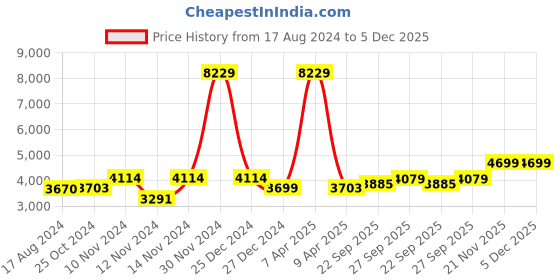 myntra.com Wintage Men Brown Solid Woolen Bandhgala Ethnic Blazer wintage Price History Graph from 17 Aug 2024 to 5 Dec 2025