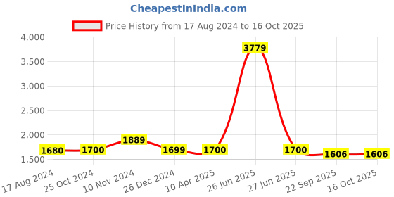 myntra.com Wintage Men Brown Woven Design Nehru Jacket wintage Price History Graph from 17 Aug 2024 to 16 Oct 2025