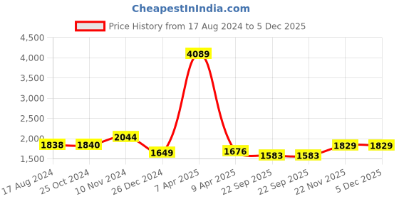 myntra.com Wintage Men Brown Woven Design Nehru Jackets wintage Price History Graph from 17 Aug 2024 to 5 Dec 2025