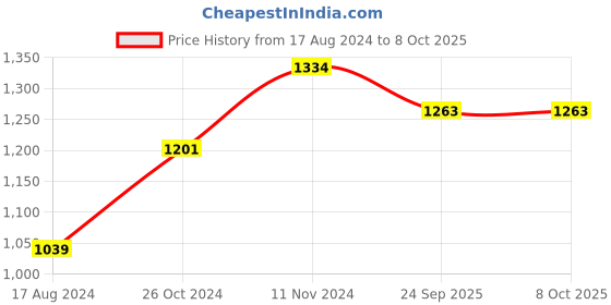 myntra.com Wintage Men Charcoal Grey & White Yoke Design Kurta with Pyjamas wintage Price History Graph from 17 Aug 2024 to 7 Oct 2025