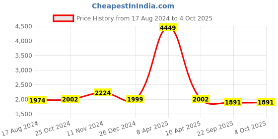 myntra.com Wintage Men Charcoal Grey Solid Nehru Jacket wintage Price History Graph from 17 Aug 2024 to 4 Oct 2025