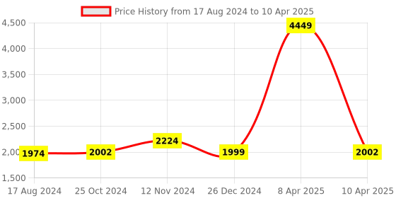 myntra.com Wintage Men Charcoal Solid Nehru Jacket wintage Price History Graph from 17 Aug 2024 to 10 Apr 2025