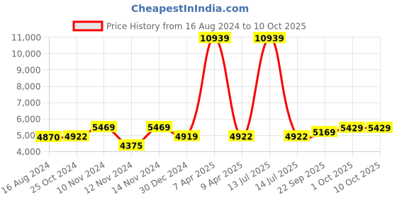 myntra.com Wintage Men Checked Single-Breasted Three Piece Suit wintage Price History Graph from 16 Aug 2024 to 10 Oct 2025