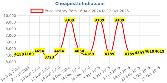 myntra.com Wintage Men Checked Single-Breasted Two Piece Suit wintage Price History Graph from 16 Aug 2024 to 11 Oct 2025