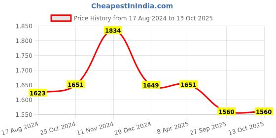 myntra.com Wintage Men Cream-Coloured & White Woven Design Kurta with Pyjamas wintage Price History Graph from 17 Aug 2024 to 12 Oct 2025