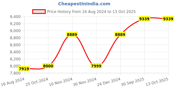 myntra.com Wintage Men Cream-Coloured Double-Breasted Regular Fit Linen Formal Suit wintage Price History Graph from 16 Aug 2024 to 12 Oct 2025