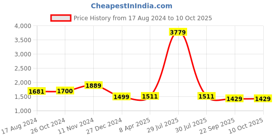 myntra.com Wintage Men Cream-Coloured Ethnic Motifs Printed Regular Kurta with Churidar wintage Price History Graph from 17 Aug 2024 to 10 Oct 2025