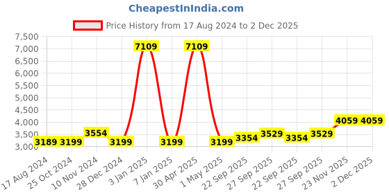 myntra.com Wintage Men Cream-Coloured Printed Single-Breasted Blazer wintage Price History Graph from 17 Aug 2024 to 2 Dec 2025