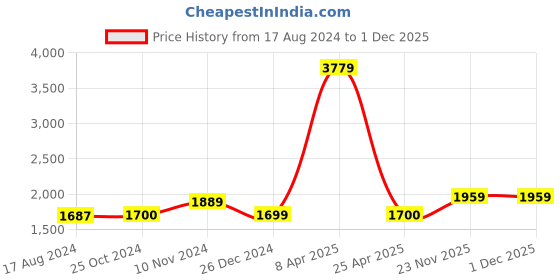 myntra.com Wintage Men Cream-Coloured Pure Linen Formal Trousers wintage Price History Graph from 17 Aug 2024 to 30 Nov 2025