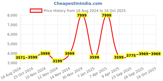 myntra.com Wintage Men Cream-Coloured Solid Bandhgala Two-Piece Formal Suit wintage Price History Graph from 16 Aug 2024 to 15 Oct 2025