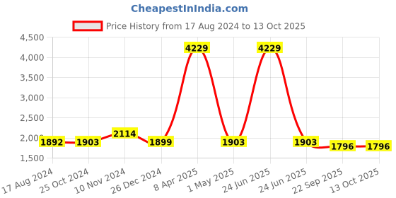 myntra.com Wintage Men Cream Coloured Solid Woven Nehru Jacket wintage Price History Graph from 17 Aug 2024 to 12 Oct 2025