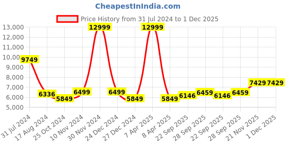 myntra.com Wintage Men Embroidered Single Breasted Velvet Bandhgala wintage Price History Graph from 31 Jul 2024 to 1 Dec 2025